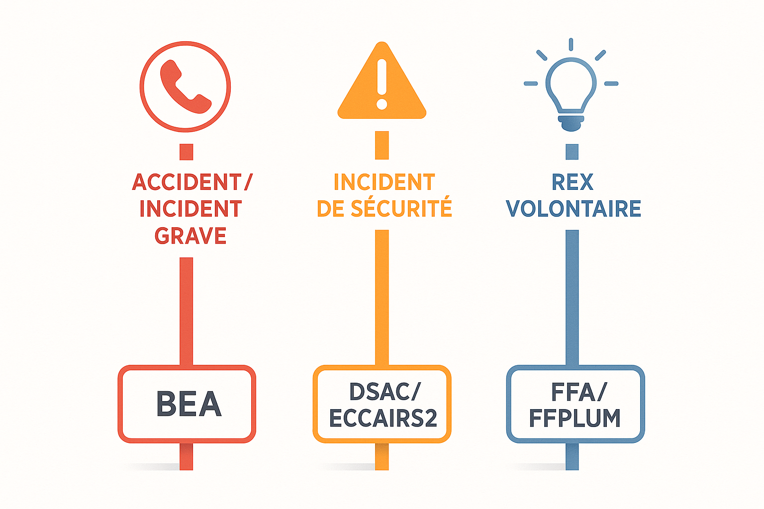 Schema des 3 circuits de signalement : BEA, DSAC-ECCAIRS2 et REX federal